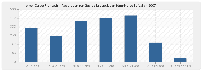 Répartition par âge de la population féminine de Le Val en 2007